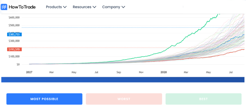 Trading simulator performance chart showing strategy testing results, profit projections, and market analysis trends.