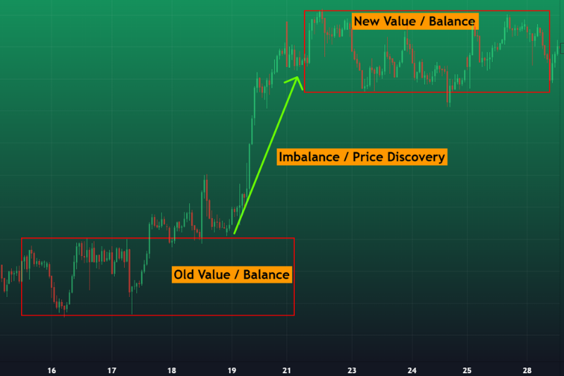 Auction market theory example showing balance, price discovery, and new value formation