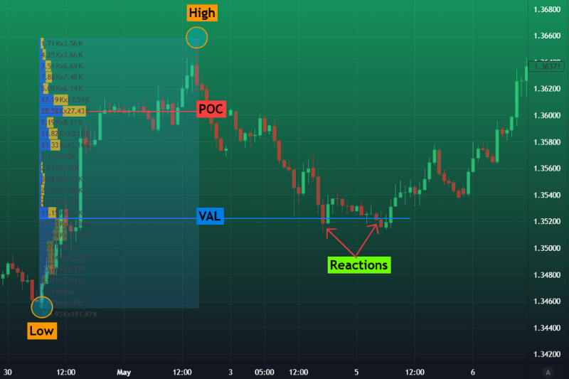 Auction market theory chart showing POC, value area, and price reactions