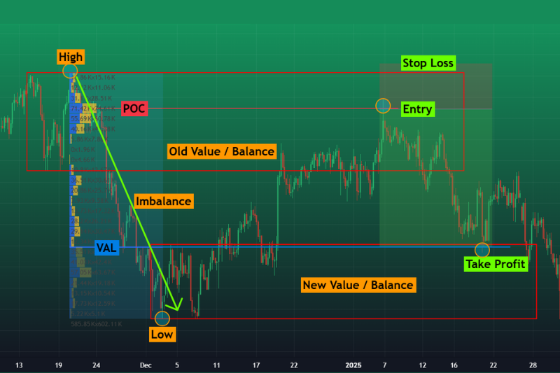 Auction market theory trade setup showing imbalance, value areas, entry, stop loss, and profit.