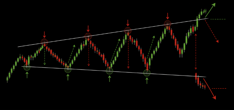 Megaphone pattern chart showing higher highs, lower lows, diverging trendlines, and breakout entry signals.