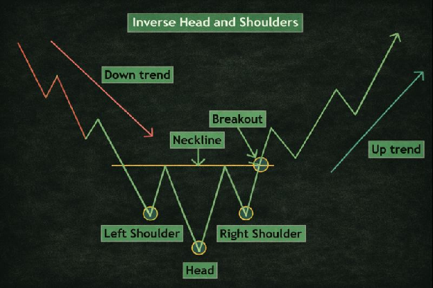 Inverse head and shoulders pattern showing a downtrend, left shoulder, head, right shoulder, neckline breakout, and new uptrend
