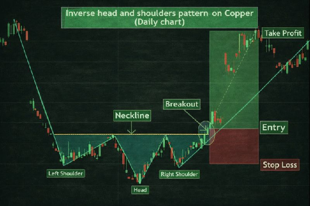 Inverse head and shoulders pattern on a copper daily chart showing the neckline breakout, entry, stop loss, and take profit