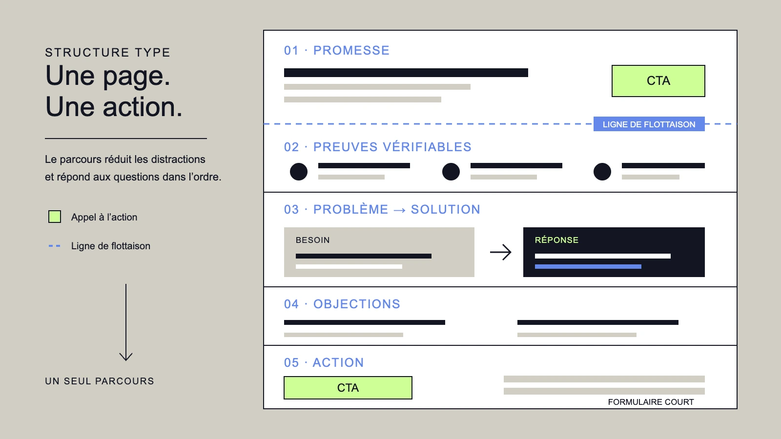 Schéma vertical d’une landing page : promesse et premier CTA avant le scroll, puis preuves, problème et solution, objections, second CTA et formulaire court