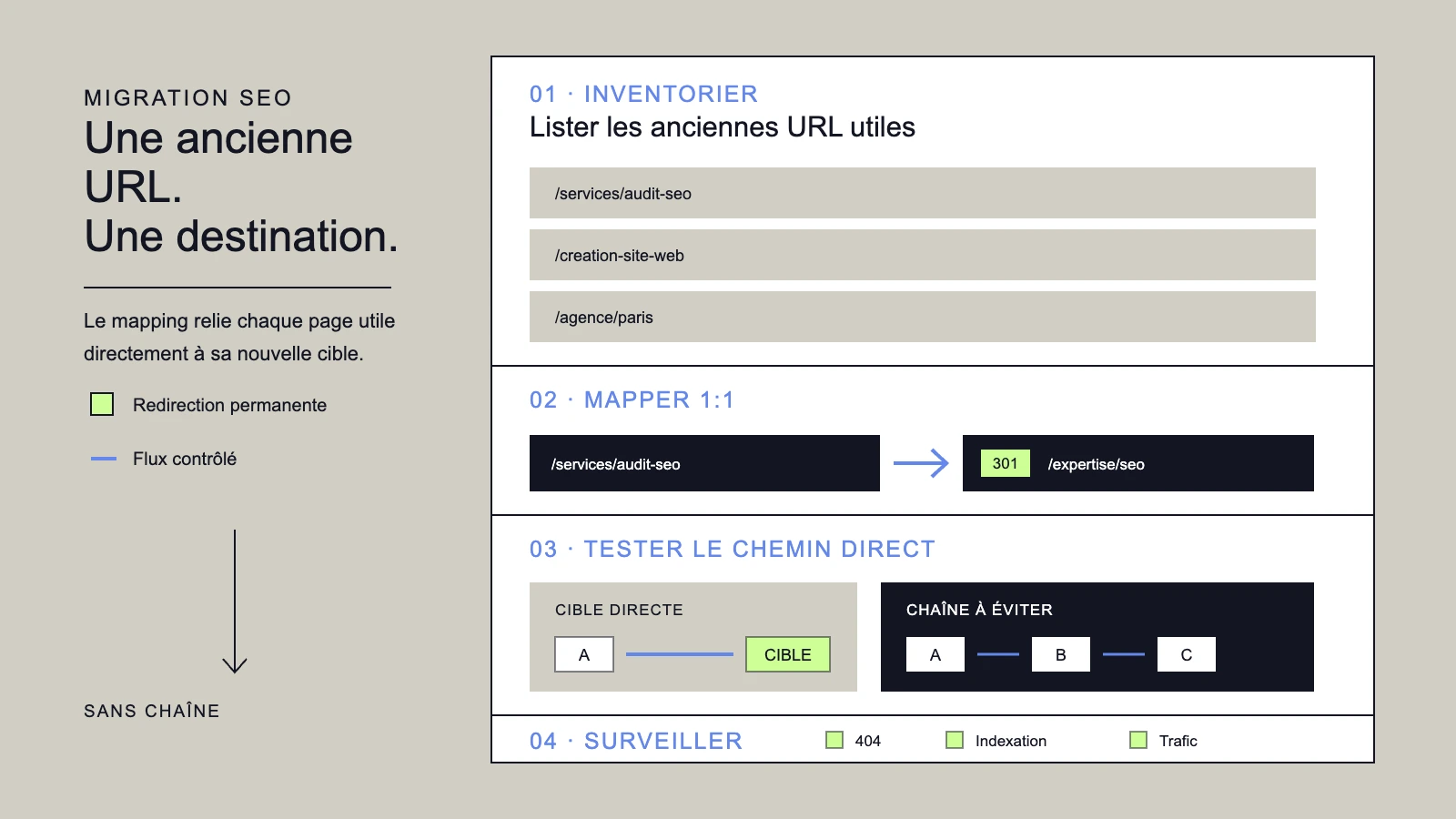 Inventaire de trois anciennes URL, exemple de mapping 301 direct, comparaison avec une chaîne A-B-C et contrôles 404, indexation et trafic
