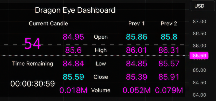 Image of the Dragon Eye OHLCV Table displaying open, high, low, close, volume, and real-time market data.