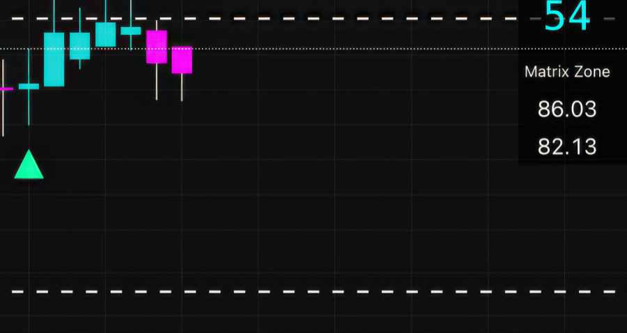 Image of Dragon Eye Matrix Zone Rays displaying projected support, resistance, and market structure zones.