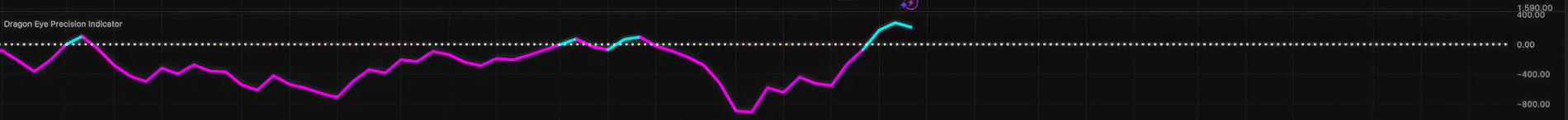 Image of the Dragon Eye Precision Indicator showing momentum and trend analysis data.