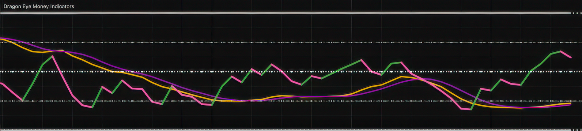Image of the Dragon Eye Money Indicators showing money flow and momentum analysis.