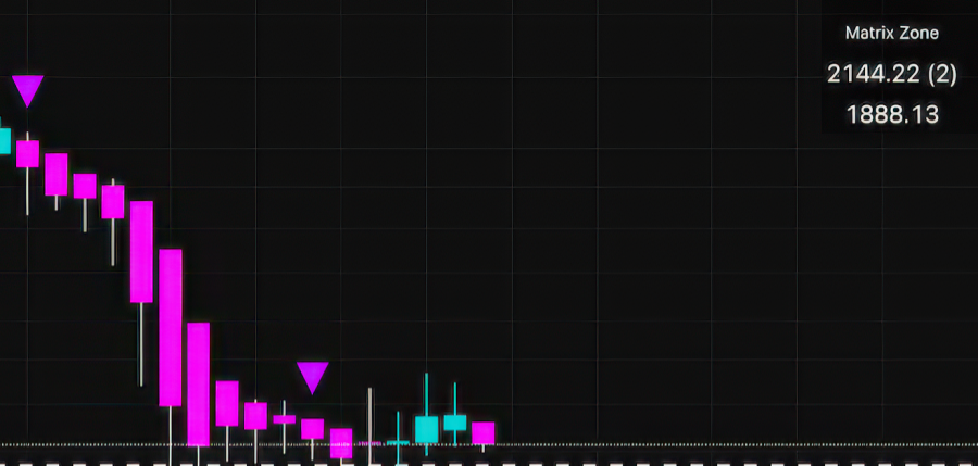 Image of Dragon Eye Matrix Zone Rays displaying projected support, resistance, and market structure zones.