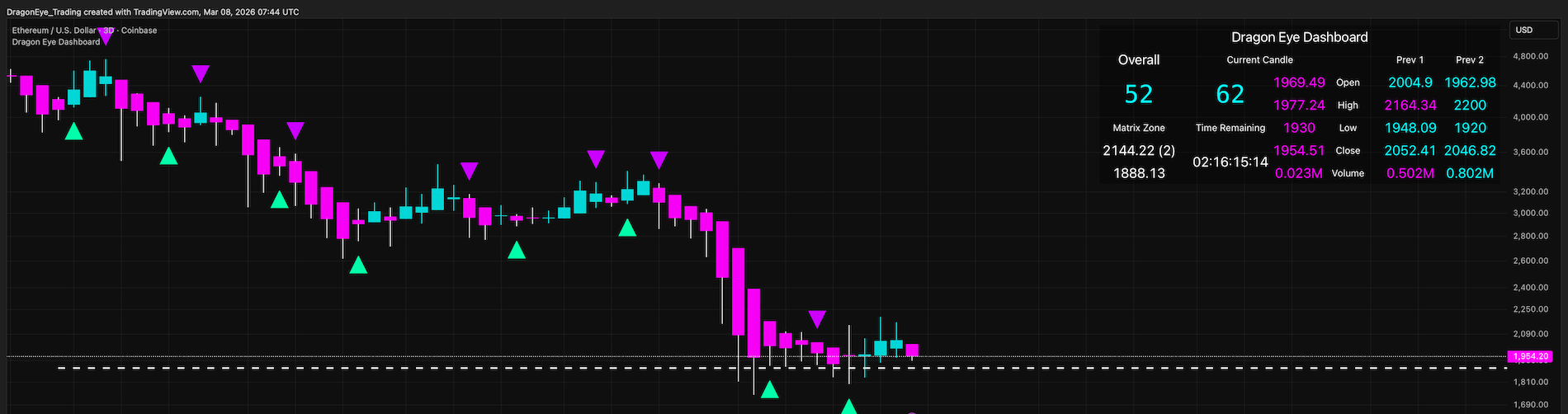 Image of the Dragon Eye Dashboard displaying market metrics and scoring data.