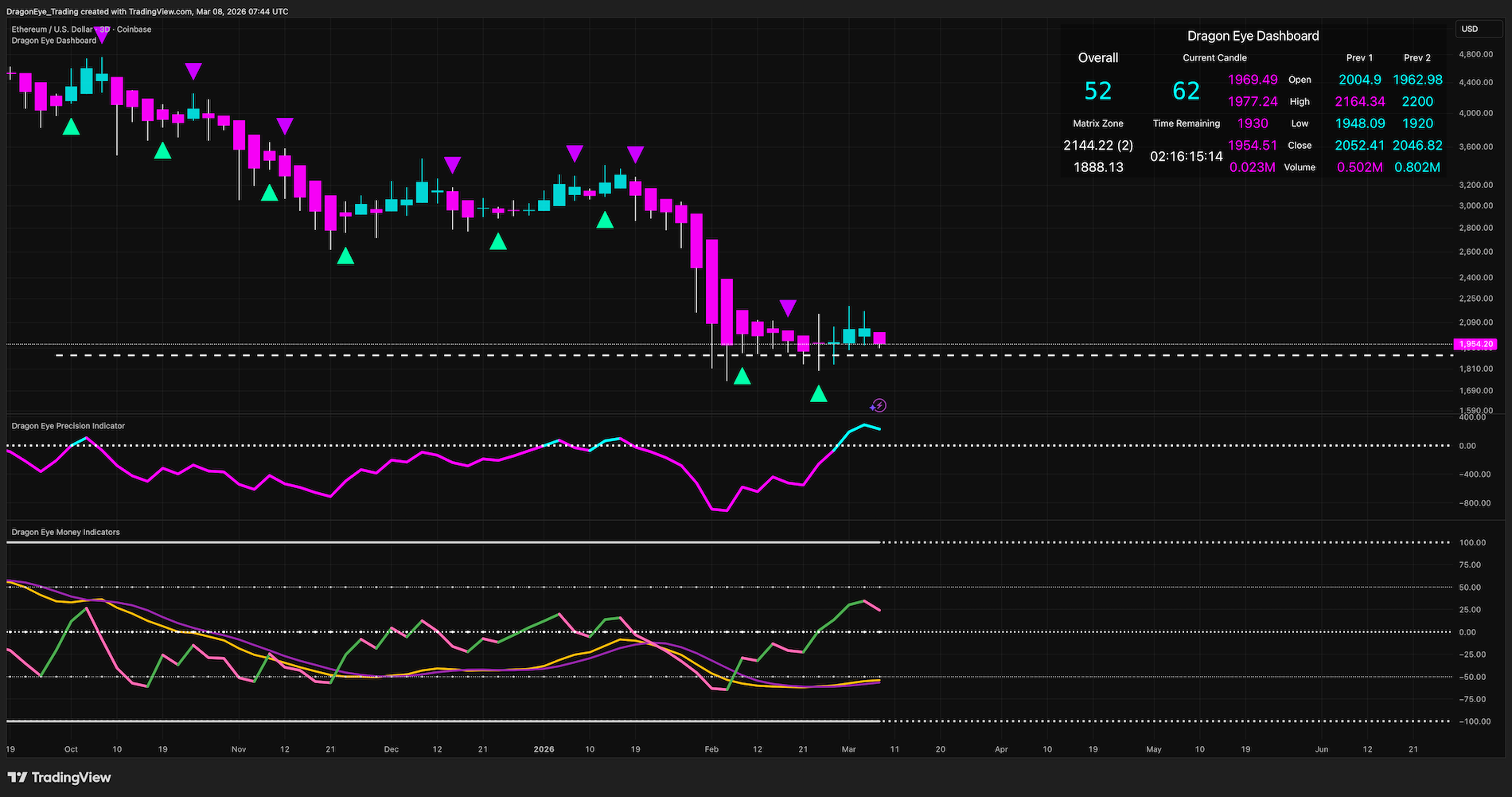 Image of the full Dragon Eye Trading Suite with three separate panes: the Dragon Eye Dashboard at the top, the Dragon Eye Precision Indicator in the middle, and the Dragon Eye Money Indicators at the bottom. The interface displays ETH/USD market data on the 3-day timeframe.