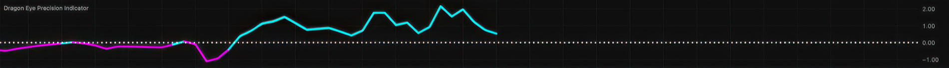 Image of the Dragon Eye Precision Indicator showing momentum and trend analysis data.