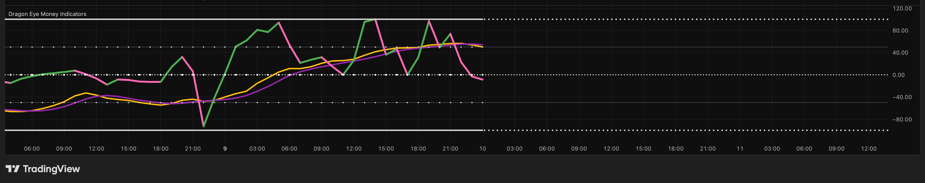 Image of the Dragon Eye Money Indicators showing money flow and momentum analysis.