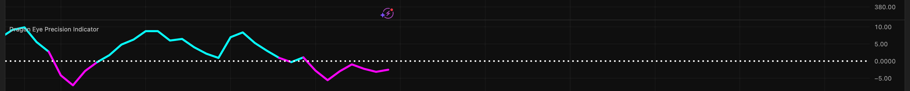 Image of the Dragon Eye Precision Indicator showing momentum and trend analysis data.