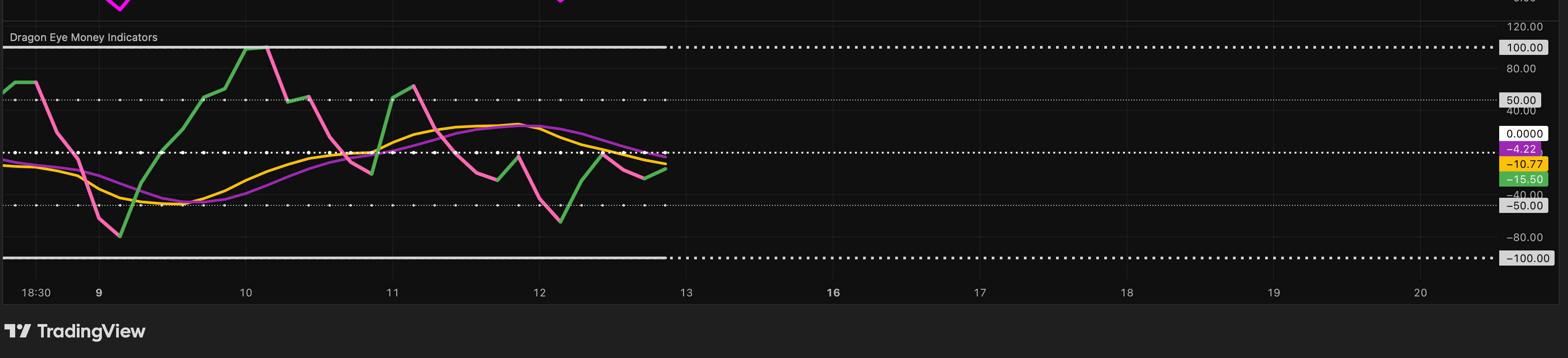 Image of the Dragon Eye Money Indicators showing money flow and momentum analysis.