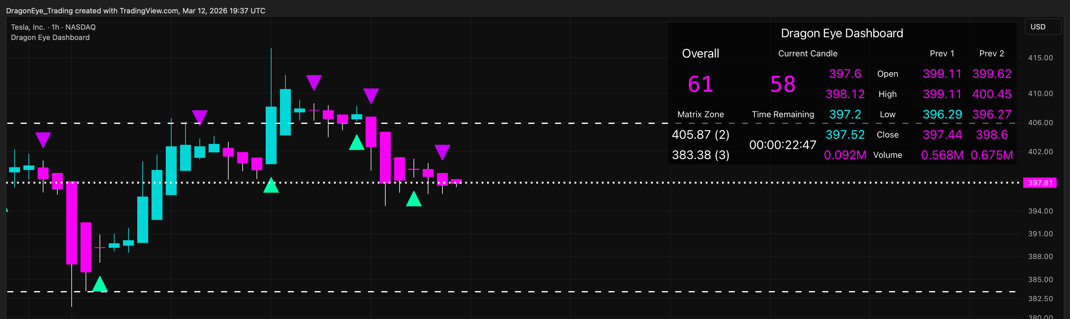 Image of the Dragon Eye Dashboard displaying market metrics and scoring data.