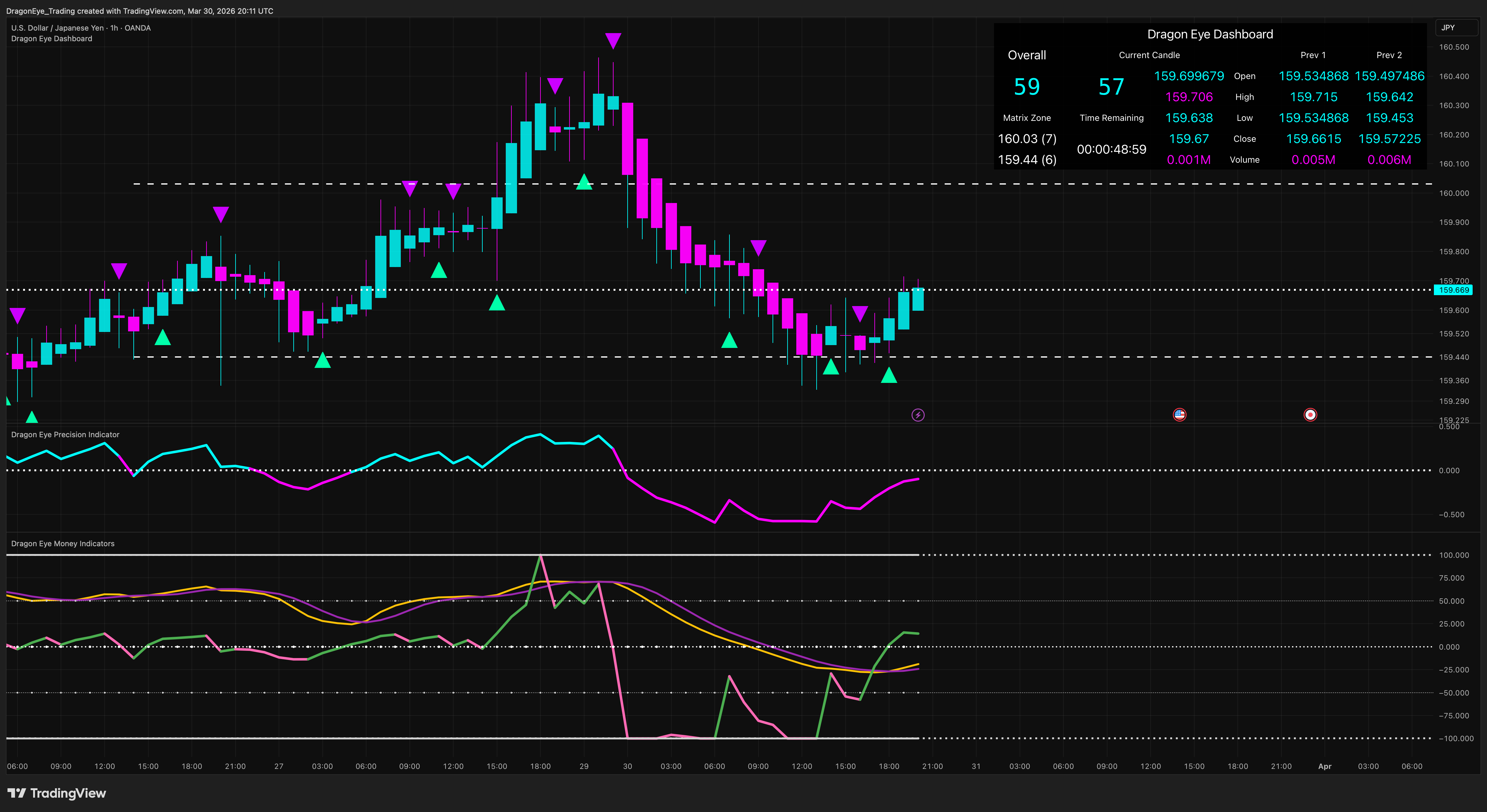 Image of the full Dragon Eye Trading Suite with three separate panes: the Dragon Eye Dashboard at the top, the Dragon Eye Precision Indicator in the middle, and the Dragon Eye Money Indicators at the bottom. The interface displays USD/JPY market data on the 1 Hour timeframe.