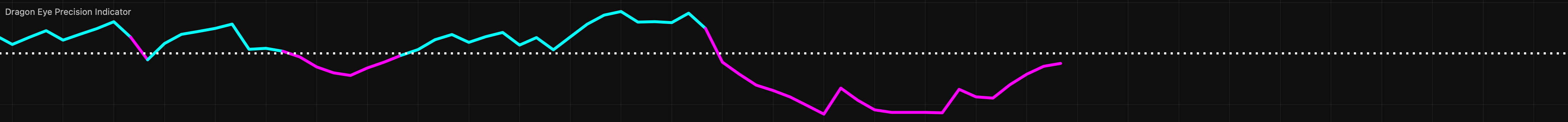 Image of the Dragon Eye Precision Indicator showing momentum and trend analysis data.