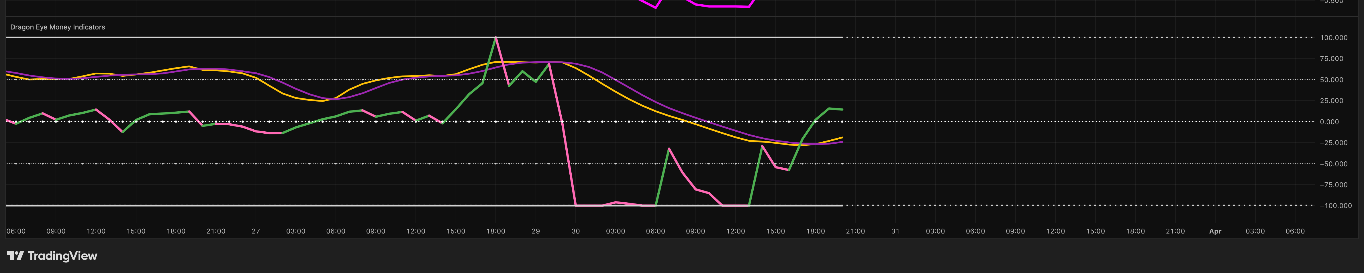 Image of the Dragon Eye Money Indicators showing money flow and momentum analysis.