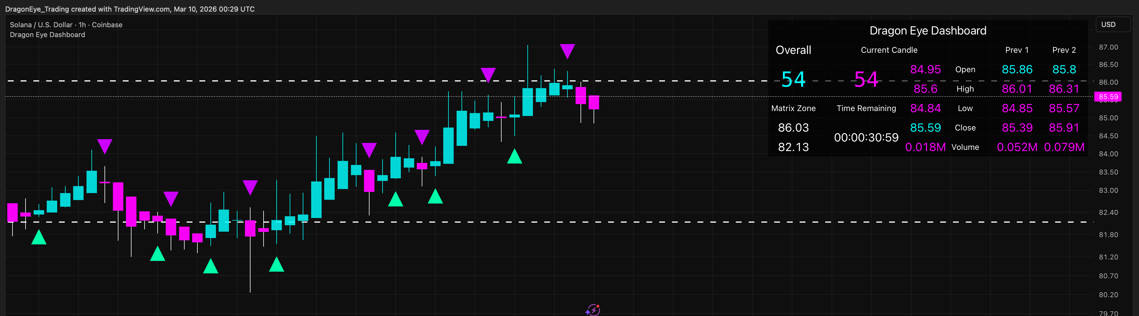 Image of the Dragon Eye Dashboard displaying market metrics and scoring data.