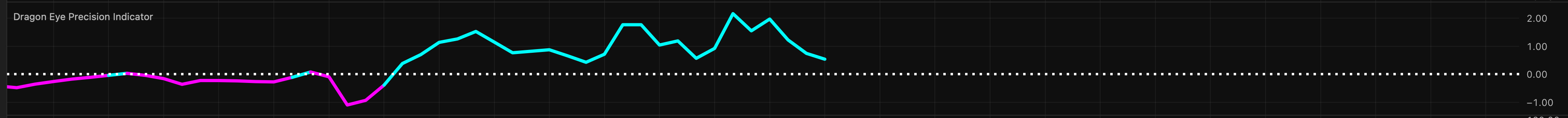 Image of the Dragon Eye Precision Indicator showing momentum and trend analysis data.