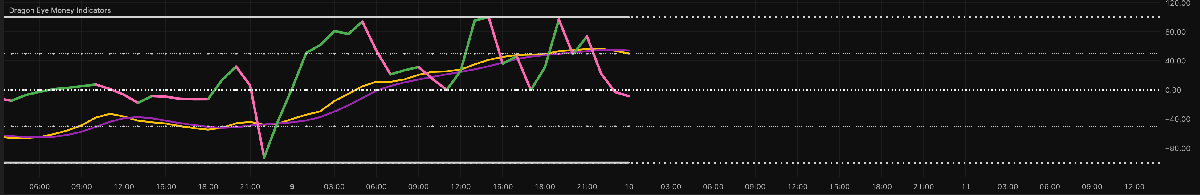 Image of the Dragon Eye Money Indicators showing money flow and momentum analysis.