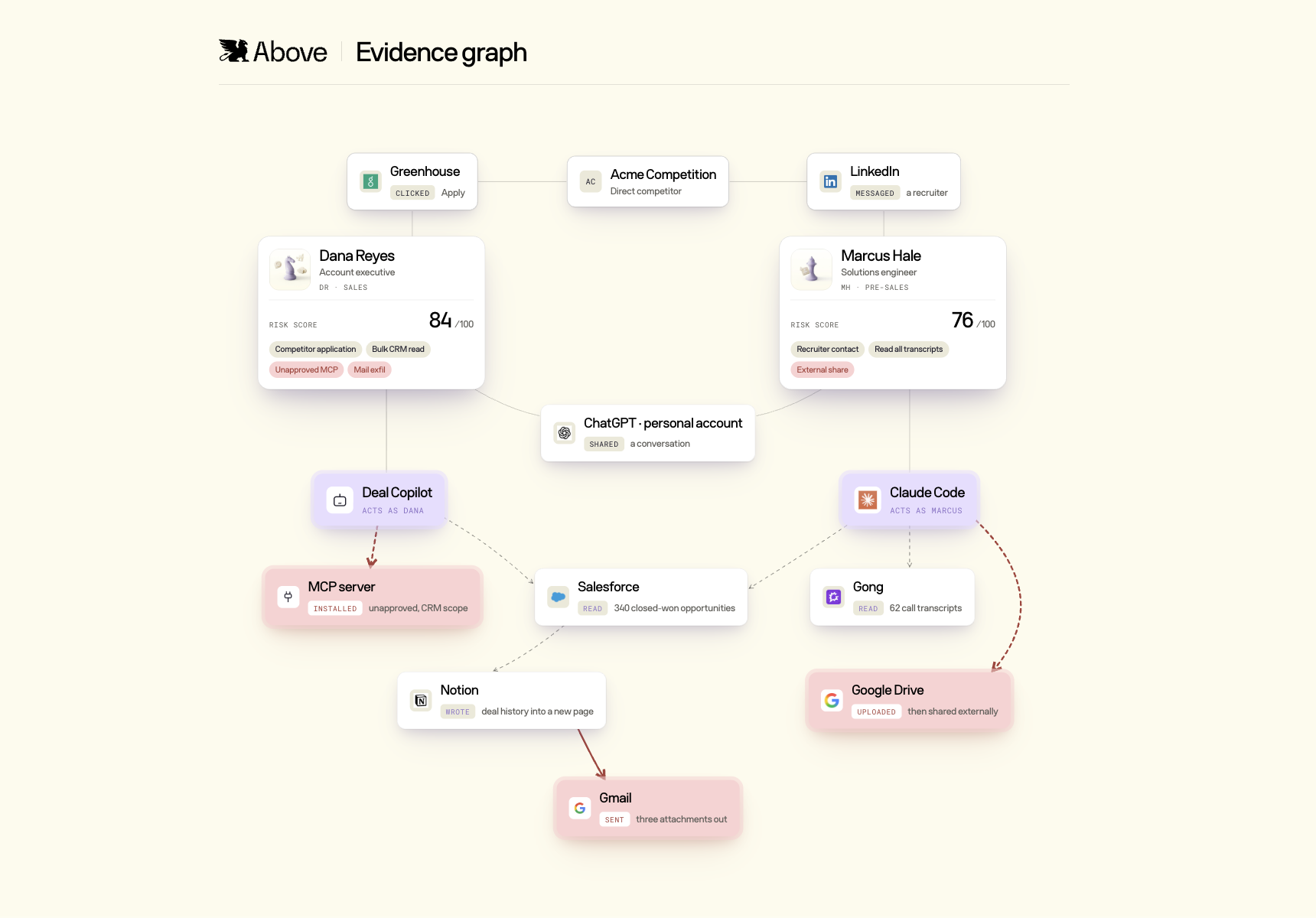 Evidence Graph — a diagram showing people, AI agents, and applications connected as objects and relationships in Above's investigation graph