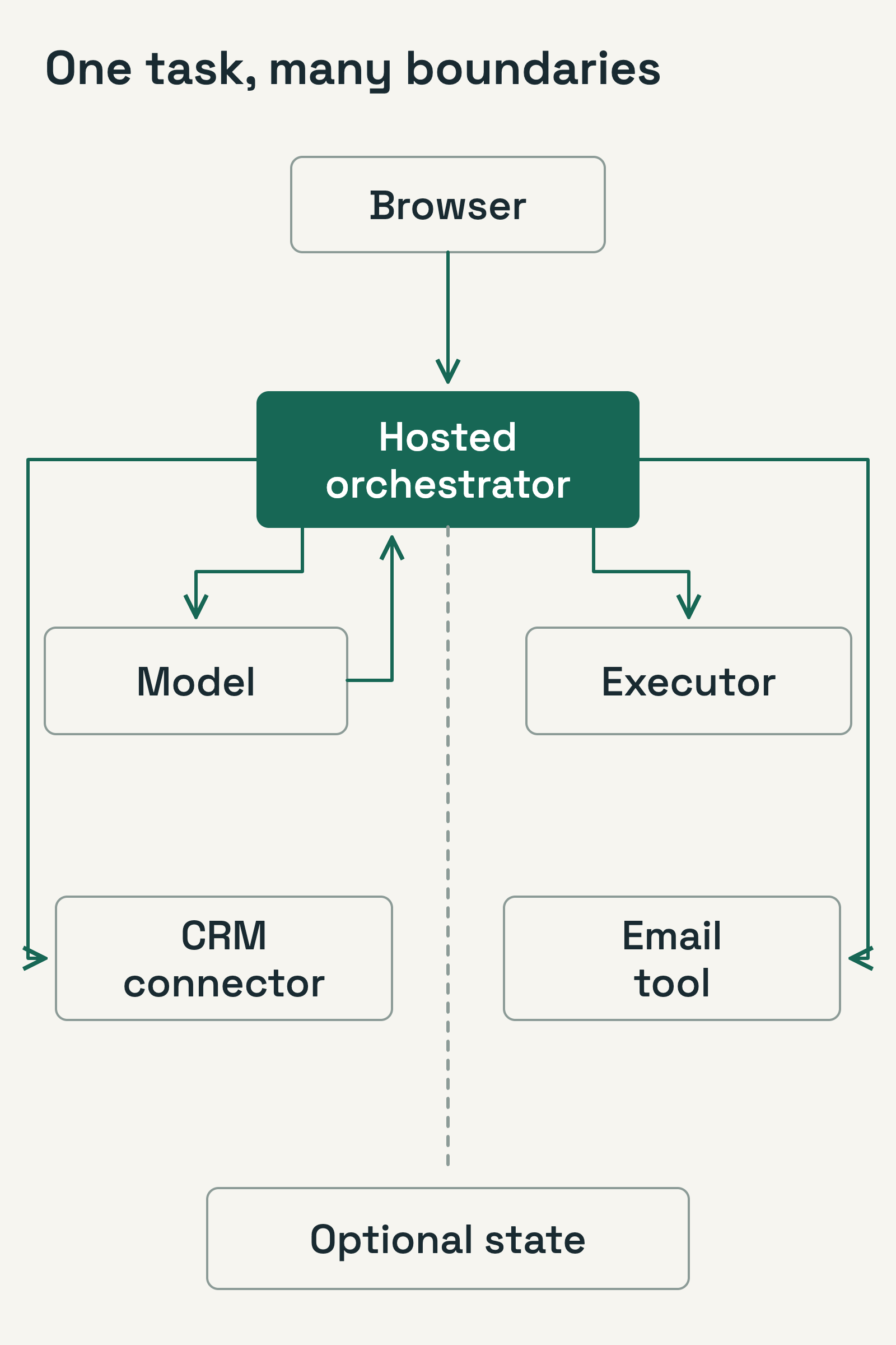 A browser starts hosted orchestration. The orchestrator exchanges requests with a model, uses an executor, and connects to CRM and email tools. Optional retained state sits alongside orchestration.