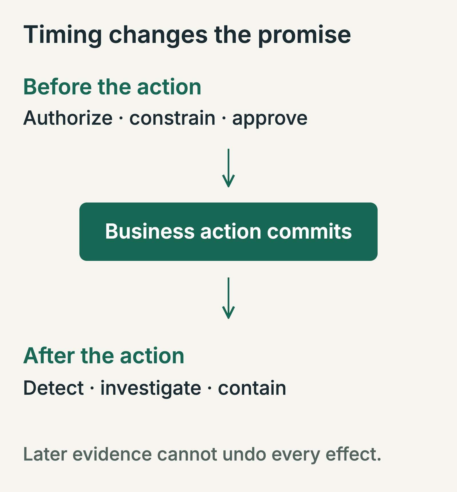 A business action commits between pre-action authorization and post-action detection and investigation. Prevention and retrospective evidence have different purposes.