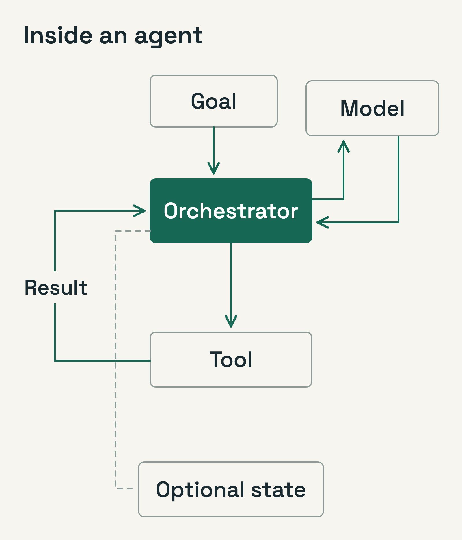 A goal enters an orchestrator that exchanges requests with a model, invokes a tool, and receives its result. Optional state connects separately.
