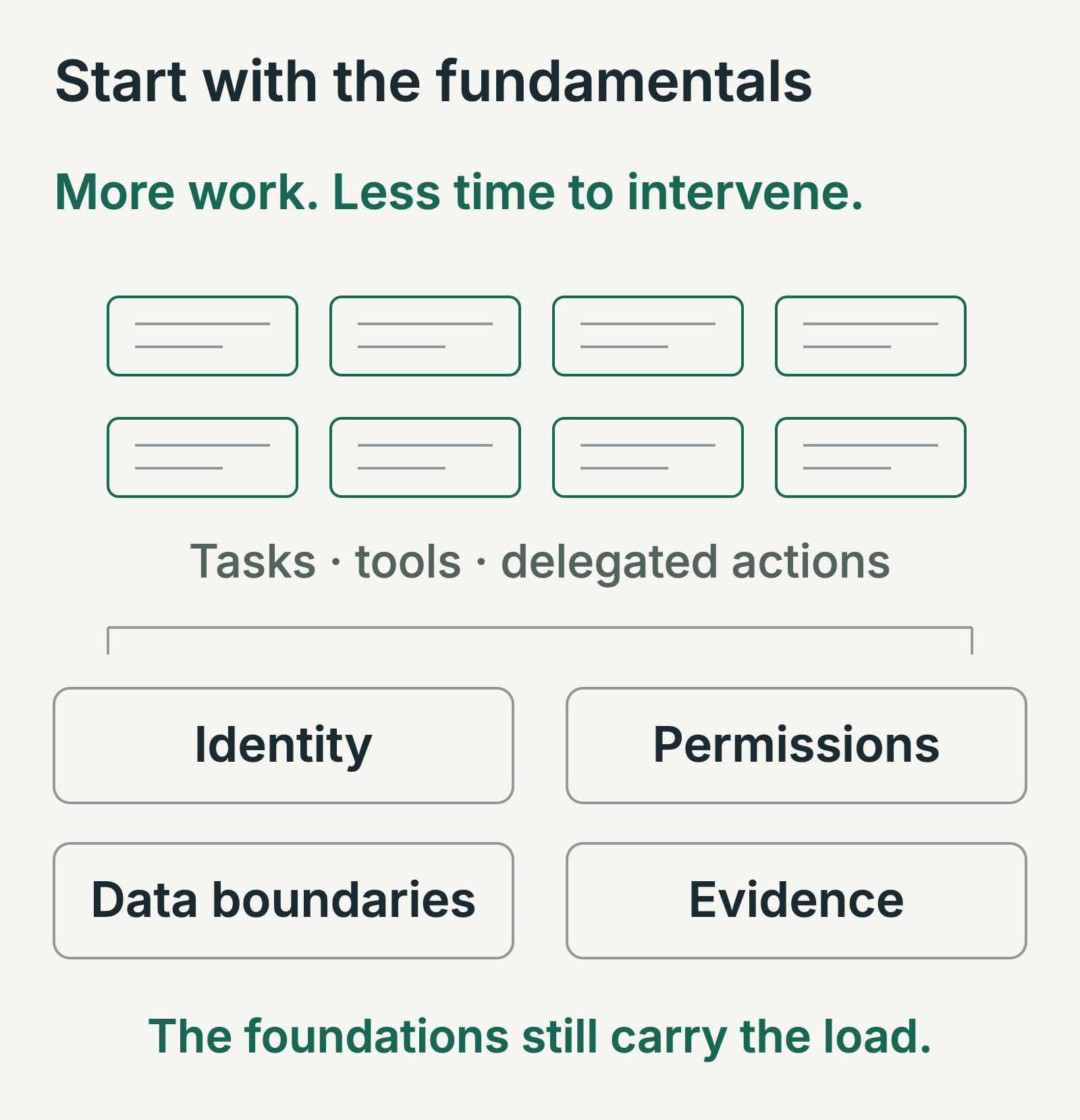 Many tasks and delegated actions sit above four shared foundations: identity, permissions, data boundaries and evidence.