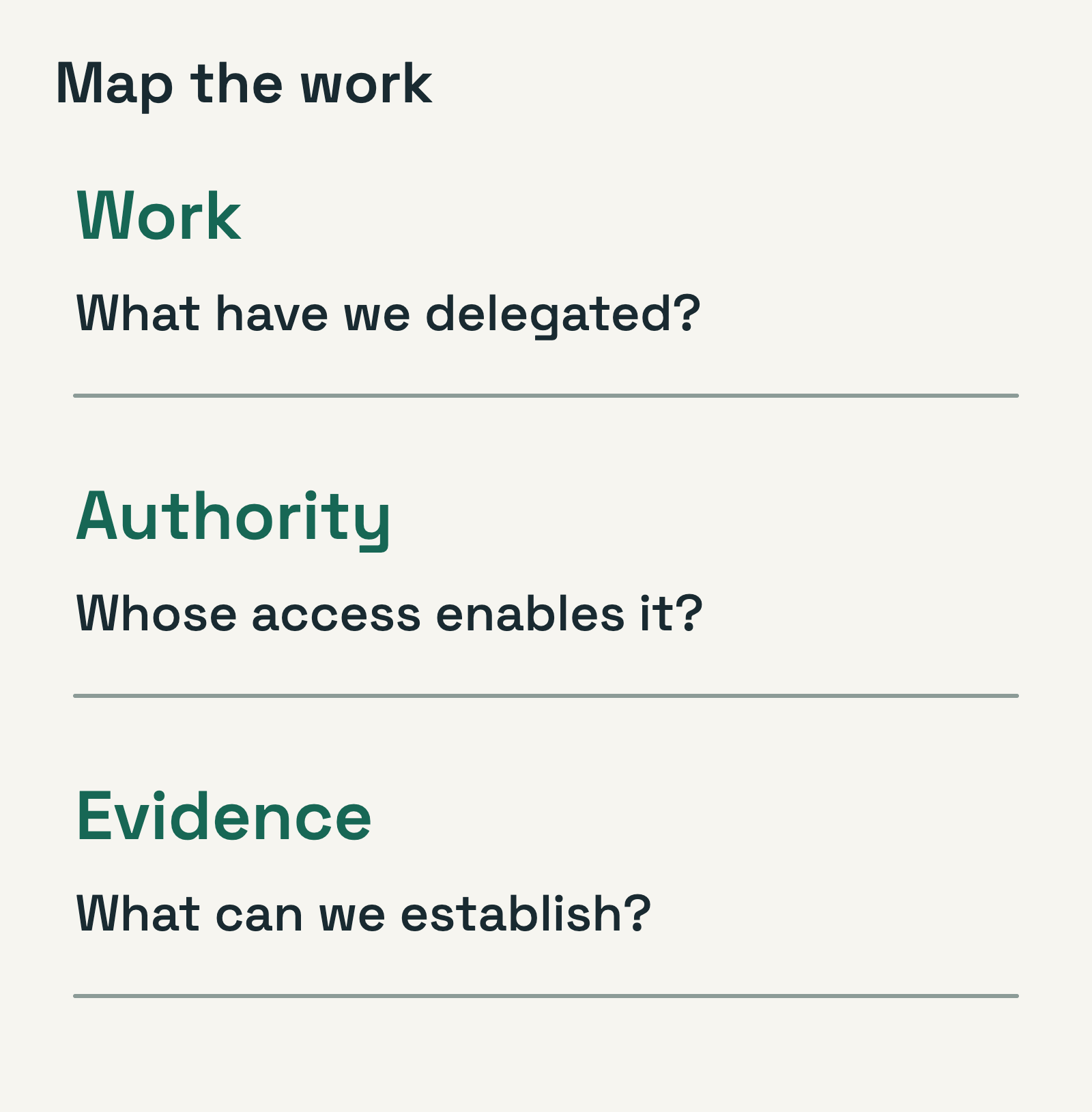 Three connected questions: what work is delegated, whose authority enables it, and what evidence remains.