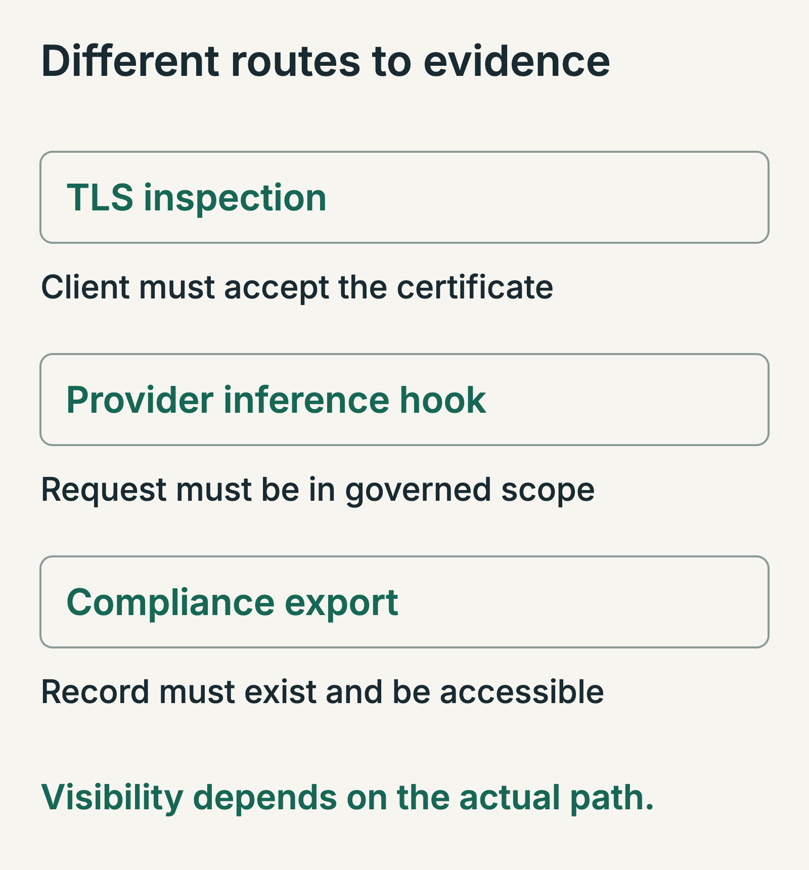 Three separate evidence paths: native application traffic through a TLS inspector, governed requests at a provider inference hook, and retained records through a compliance API. Each path has a different condition for visibility.
