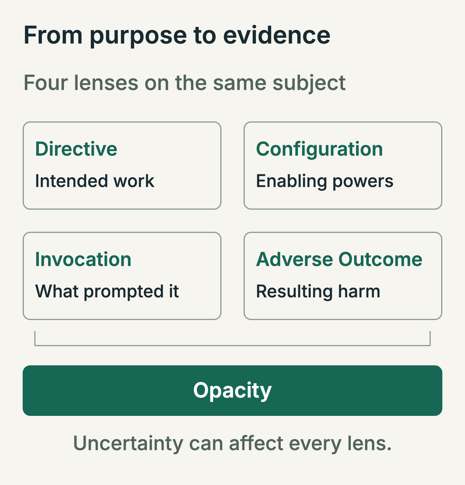 Directive, Configuration, Invocation and Adverse Outcome are separate analytical lenses. Opacity spans them because evidence gaps can affect every part of the investigation.