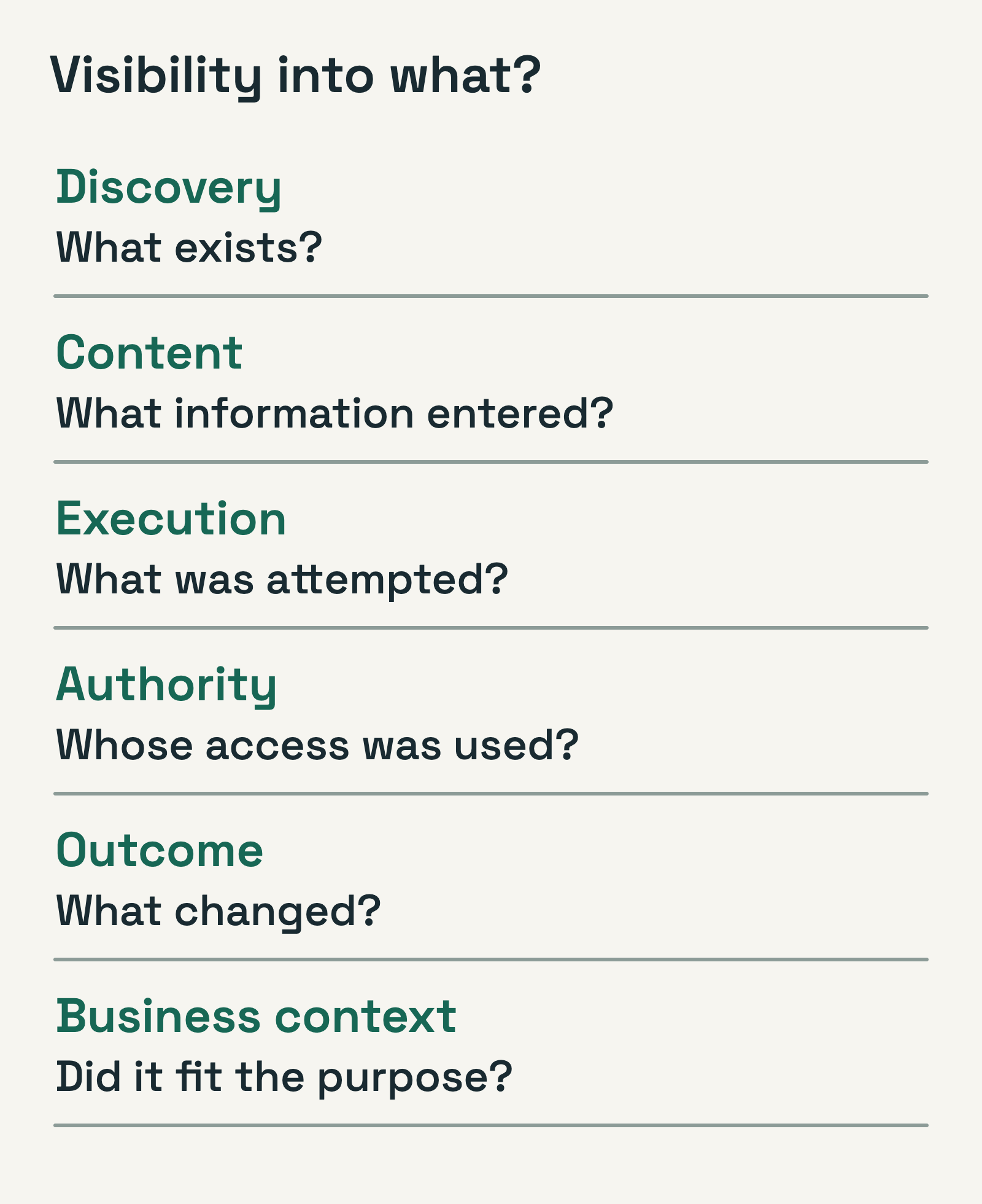 Six complementary questions: what exists, what information entered, what was attempted, whose access was used, what changed, and whether it fit the purpose.