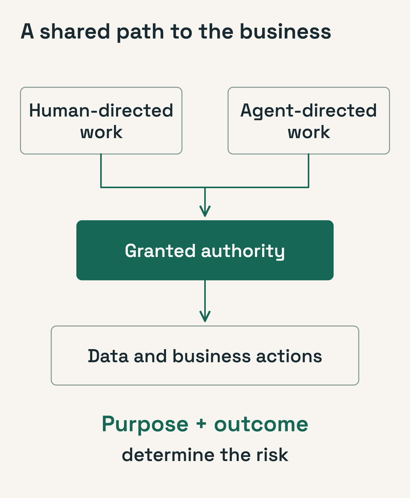 Human-directed work and agent-directed work both use granted authority to reach enterprise data and business actions. Purpose and outcome determine the risk.