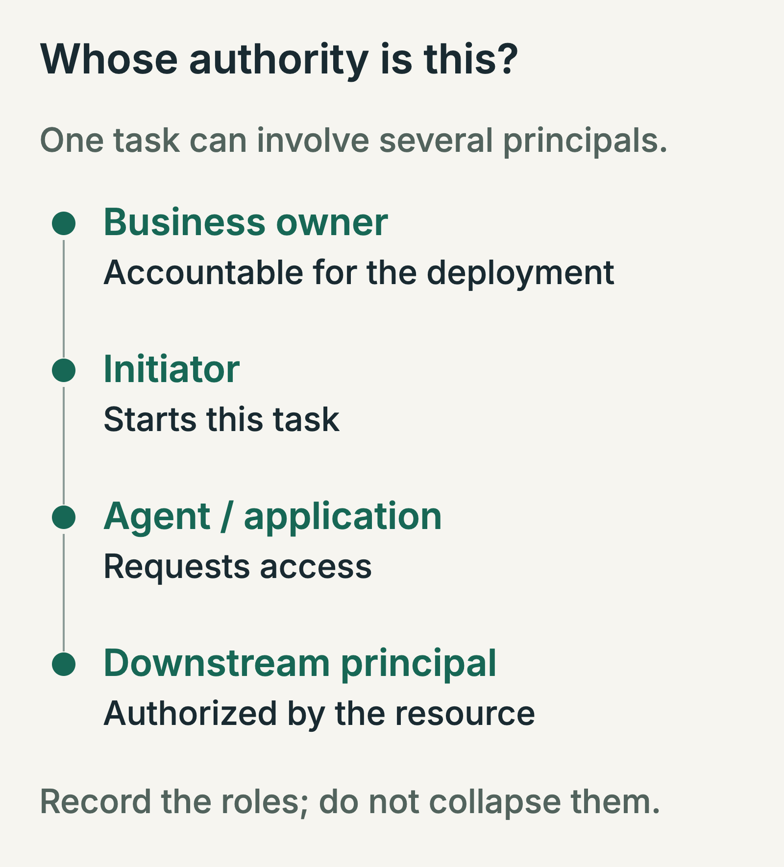 Four roles are connected to one task: business owner, initiator, agent or application, and downstream principal. The links indicate association, not transferred authorization.
