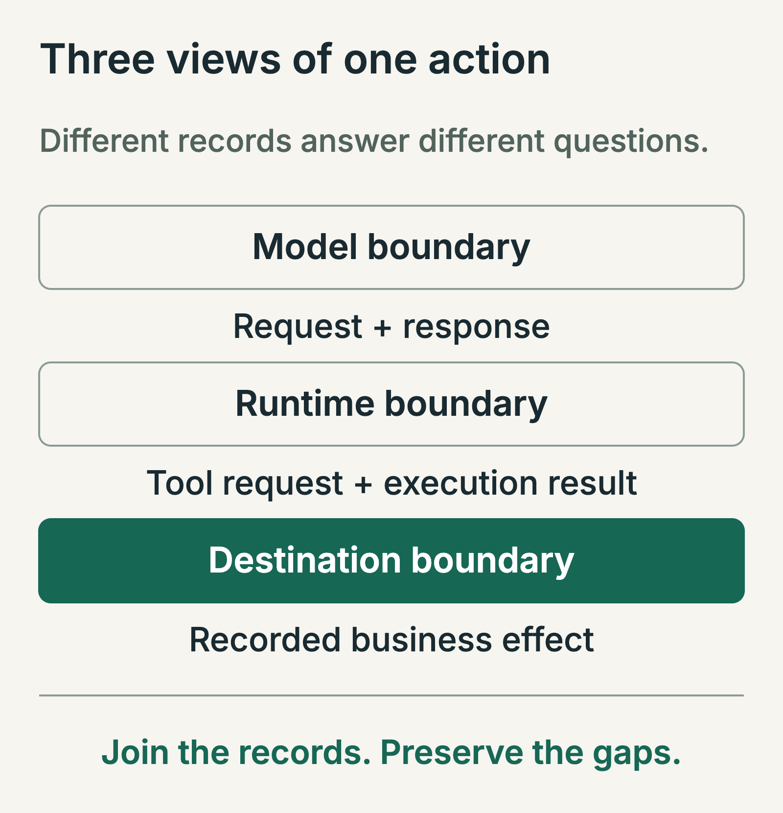 Model records show requests and responses; runtime records show tool attempts and results; destination records show recorded business effects. These sources complement one another.