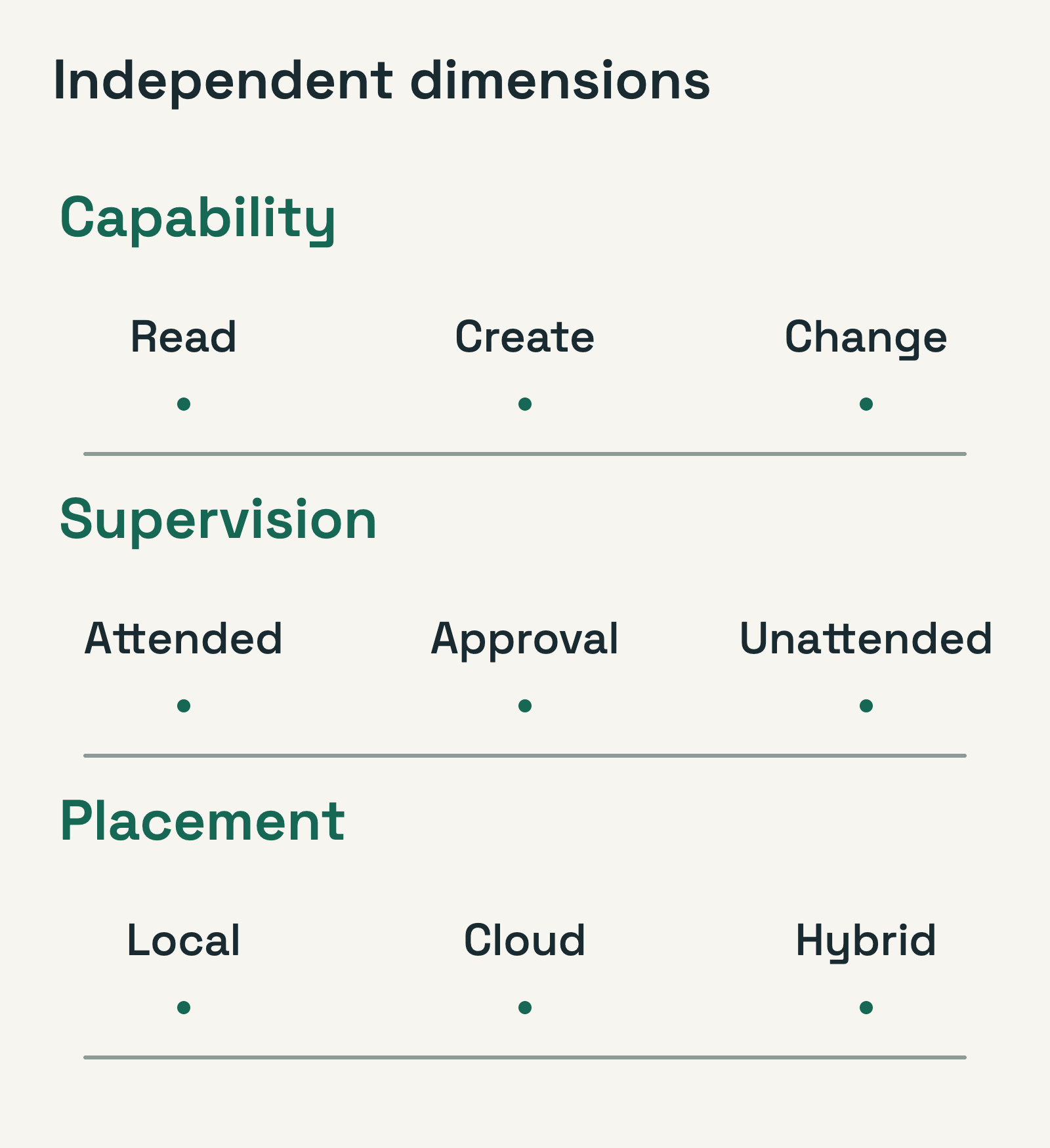 Three separate dimensions: capability ranges from reading to changing; supervision ranges from attended to unattended; placement includes local, cloud, and hybrid.