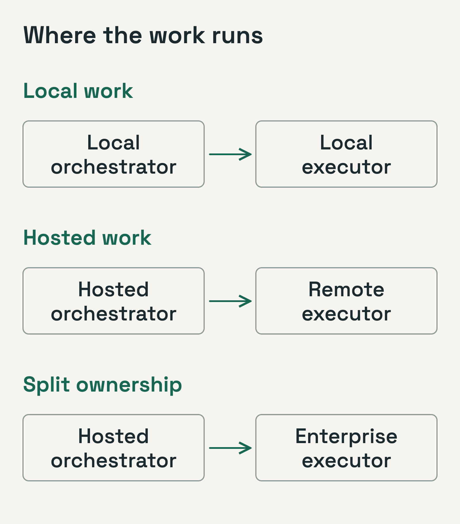 Three example arrangements: local orchestration with local execution, hosted orchestration with remote execution, and hosted orchestration with enterprise execution.