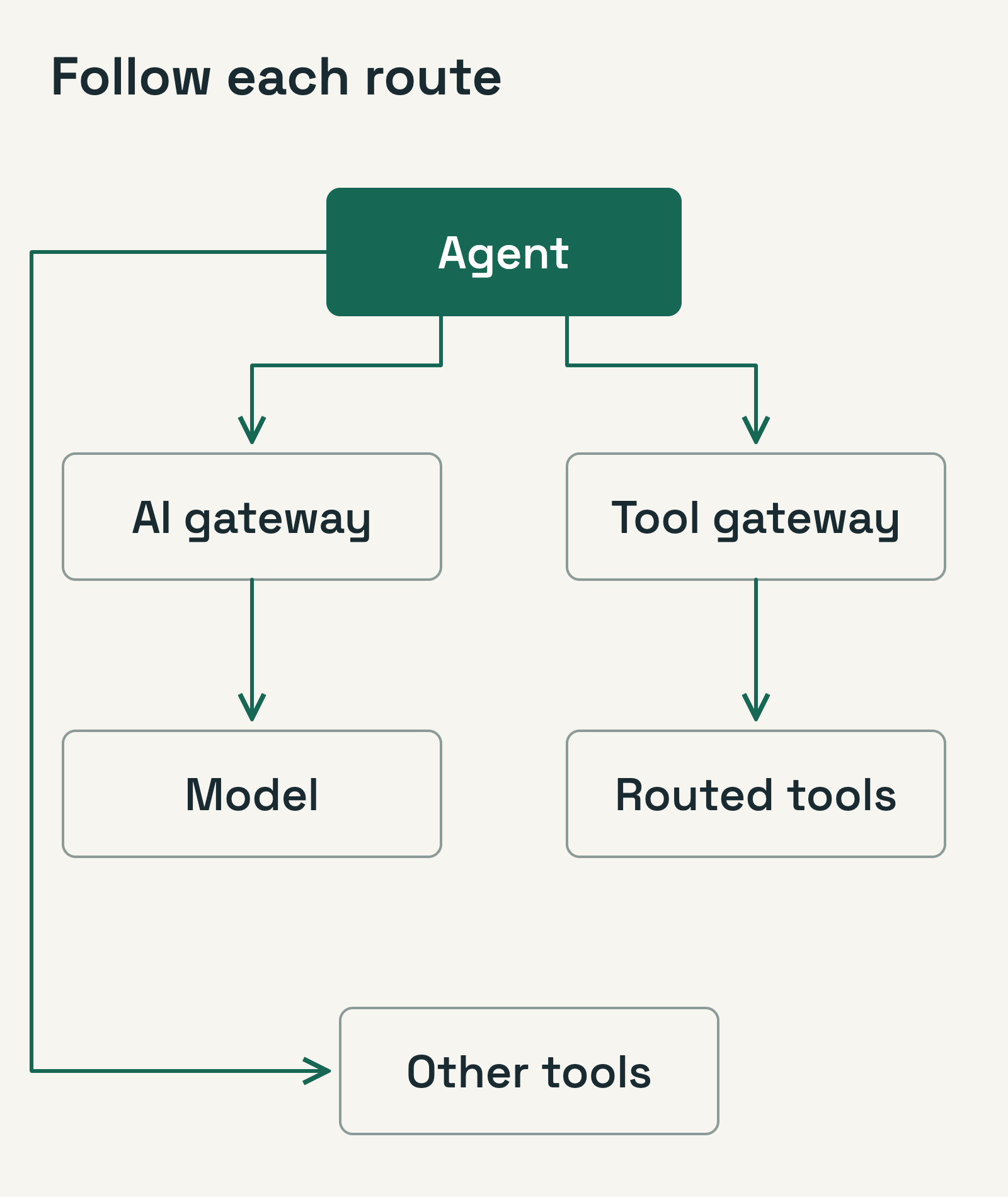 An agent sends model traffic through an AI gateway to a model, and tool traffic through a tool gateway to tools. A separate direct route reaches other tools.