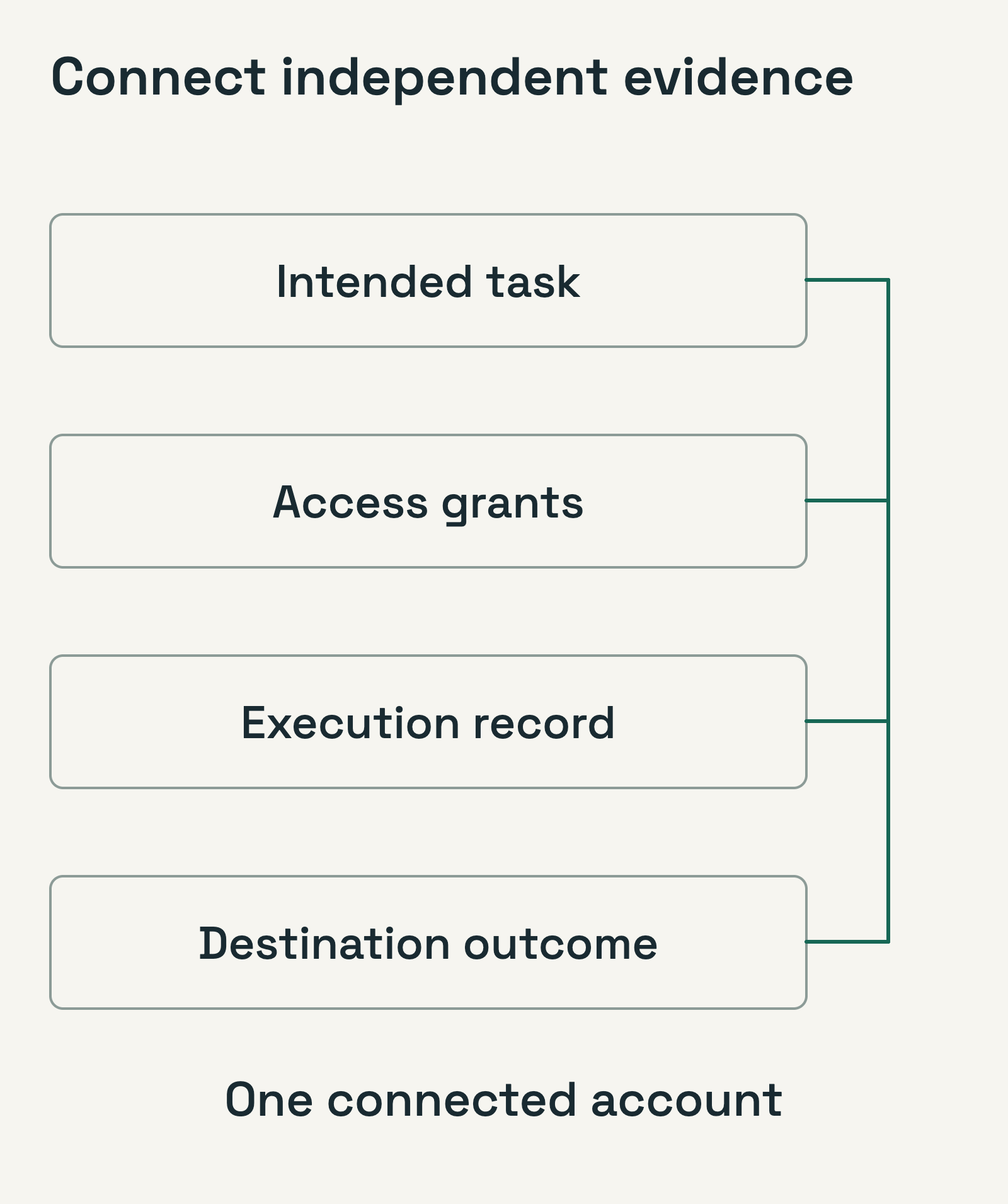 An intended task, its access grants, its execution record, and the destination outcome are linked as four sources of evidence for one investigation.