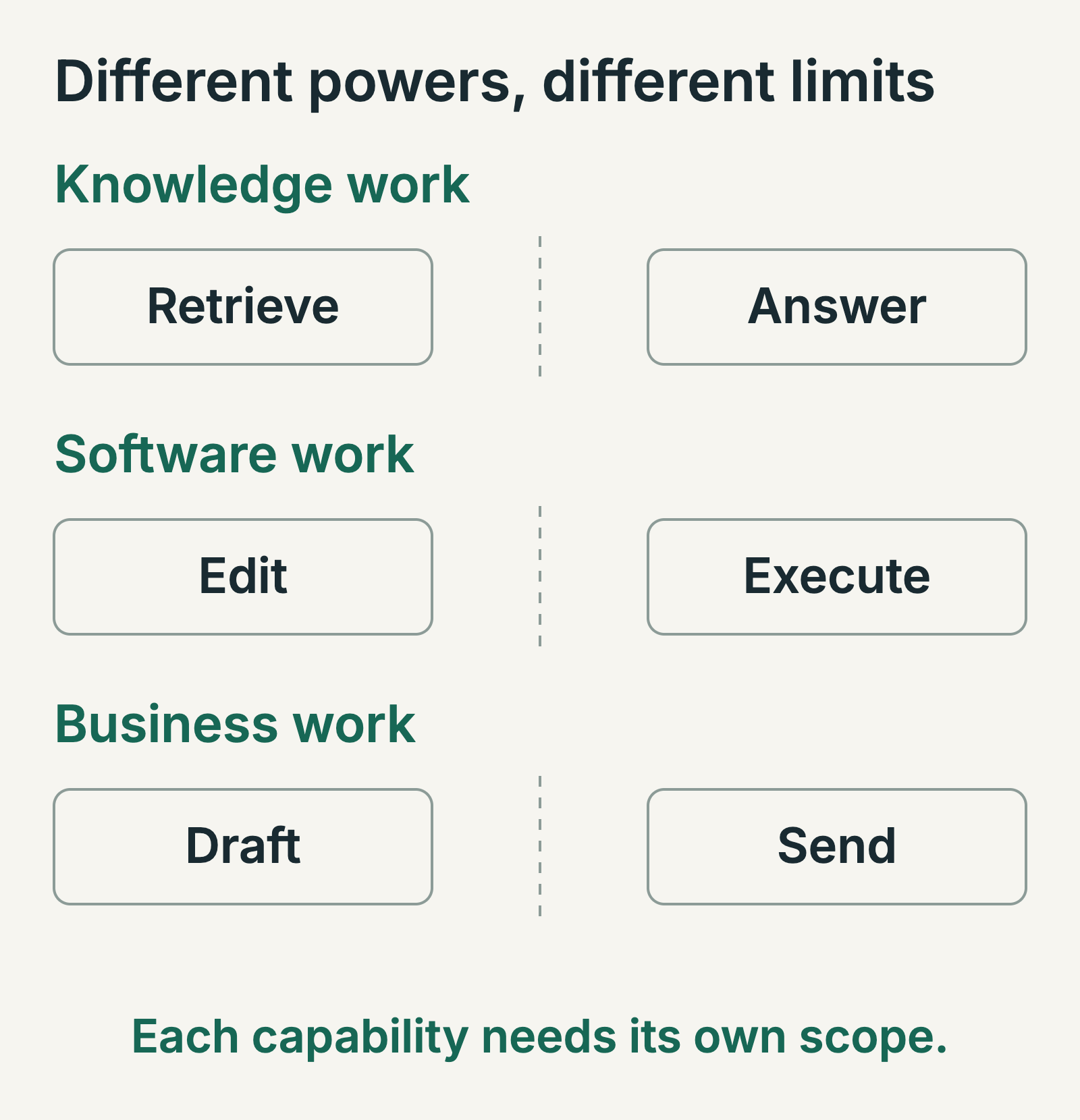 Knowledge, software and business work each involve distinct capabilities. Retrieve and answer, edit and execute, draft and send are separated by a permission boundary.