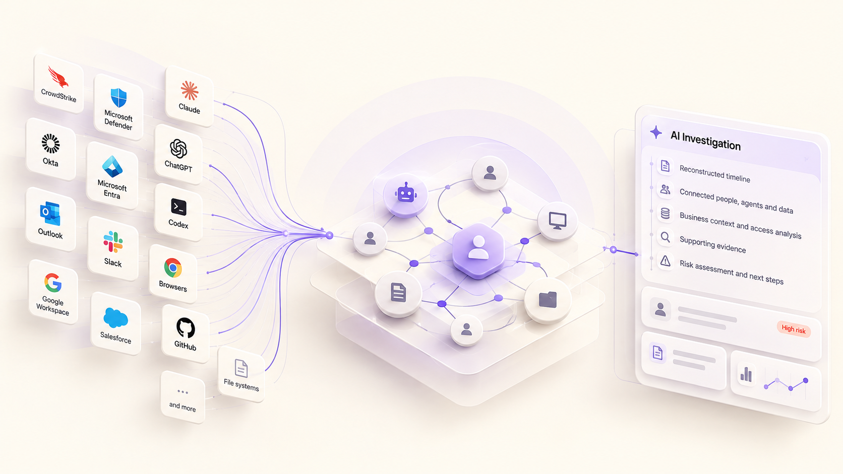 AI-powered insider risk investigation workflow connecting enterprise telemetry, an Evidence Graph, and an evidence-based investigation.