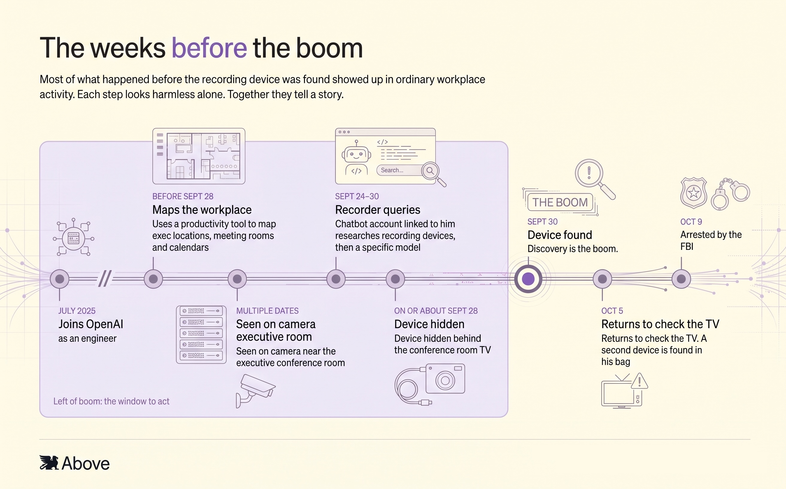Timeline of alleged events in the OpenAI recording device case, from joining OpenAI in July 2025 through device discovery on Sept 30 and the FBI arrest on Oct 9