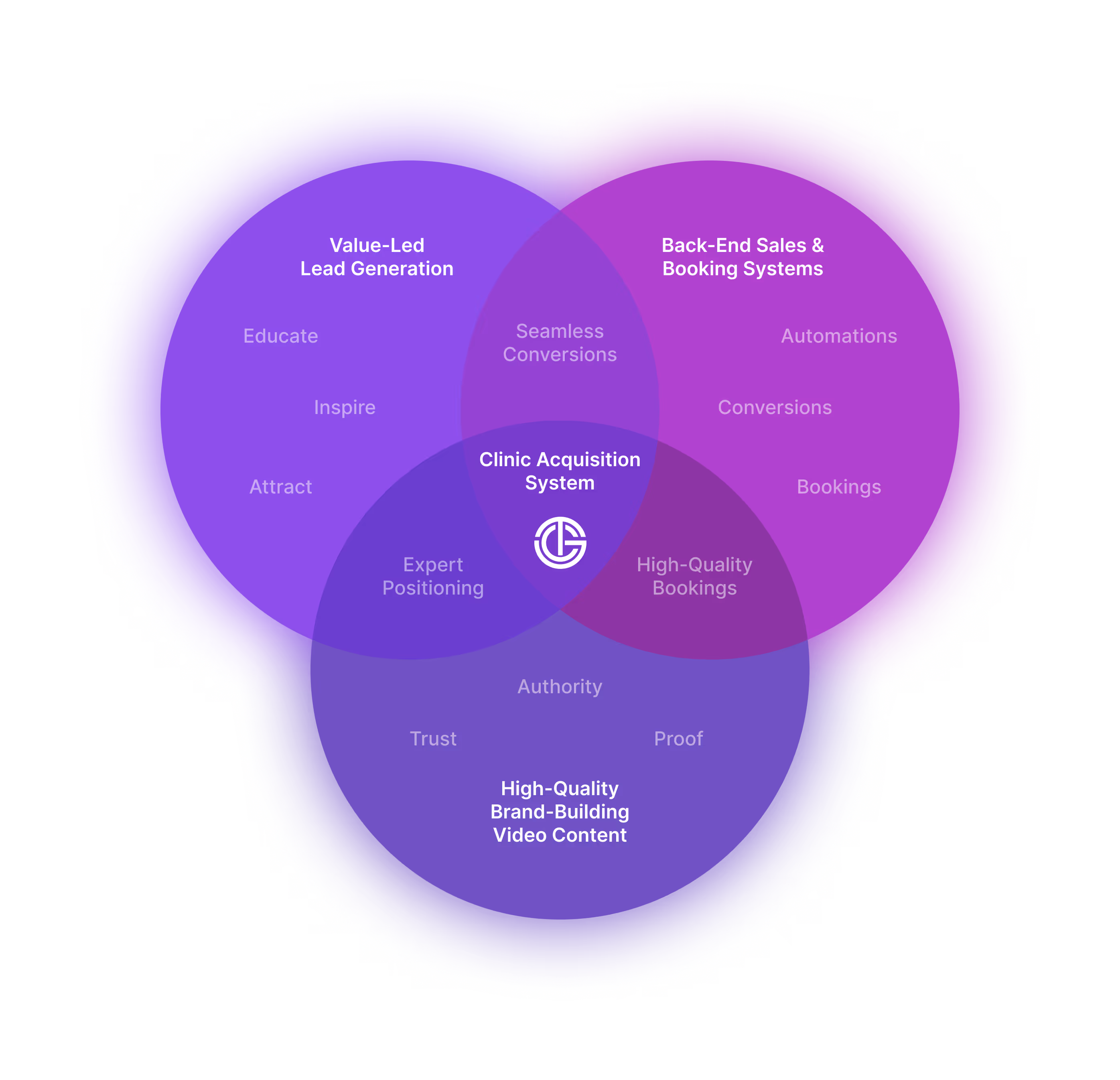 The Growth Conversion Framework diagram showing the intersection of Value-Led Lead Generation, Back-End Sales, and Brand Authority.