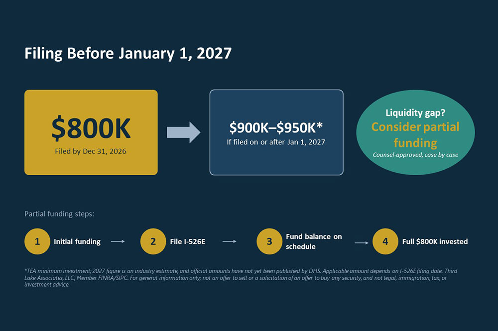 EB5 2027 Partial Funding