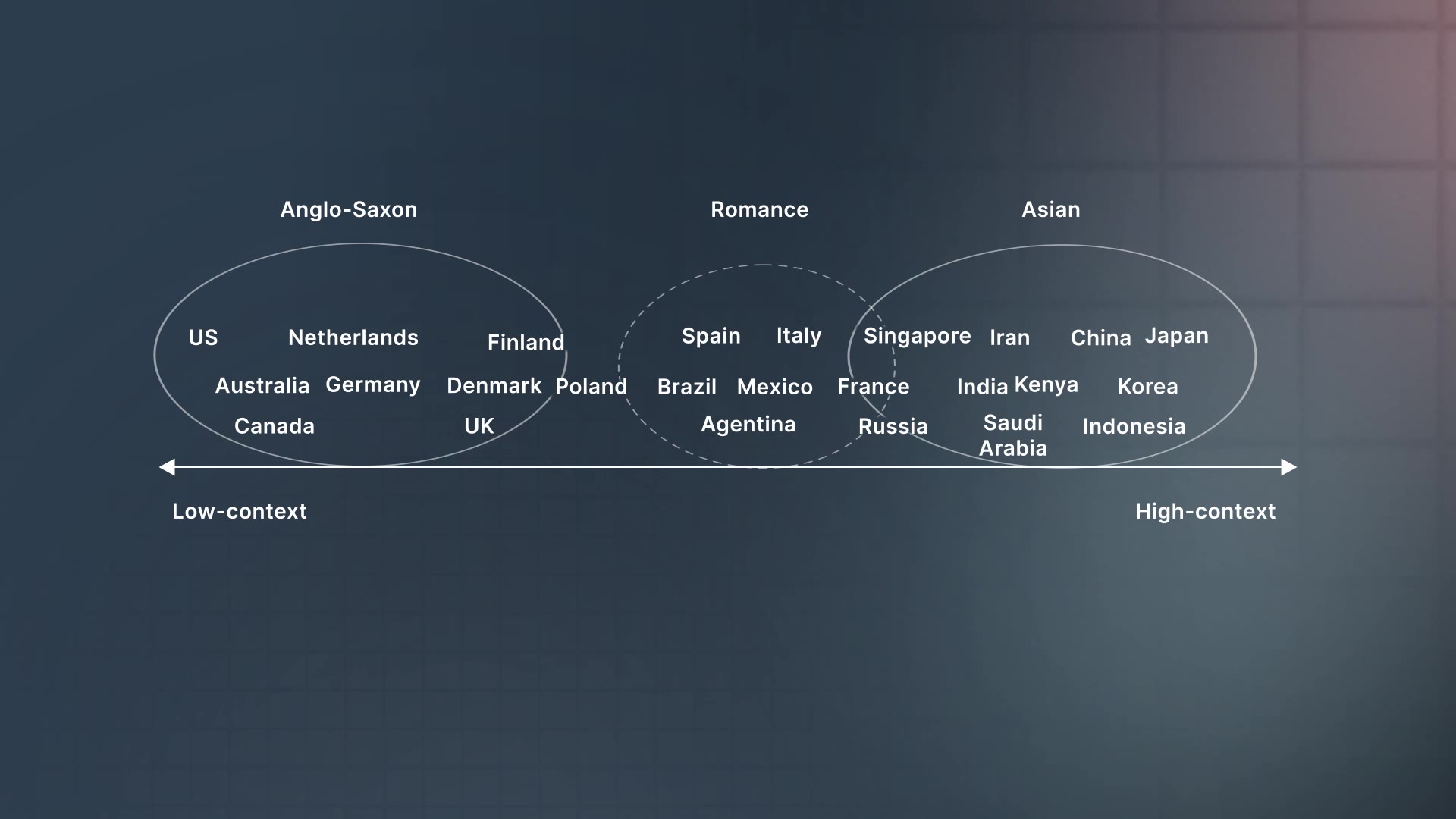 Erin Meyer's Culture Map: countries arranged from low-context to high-context communication.