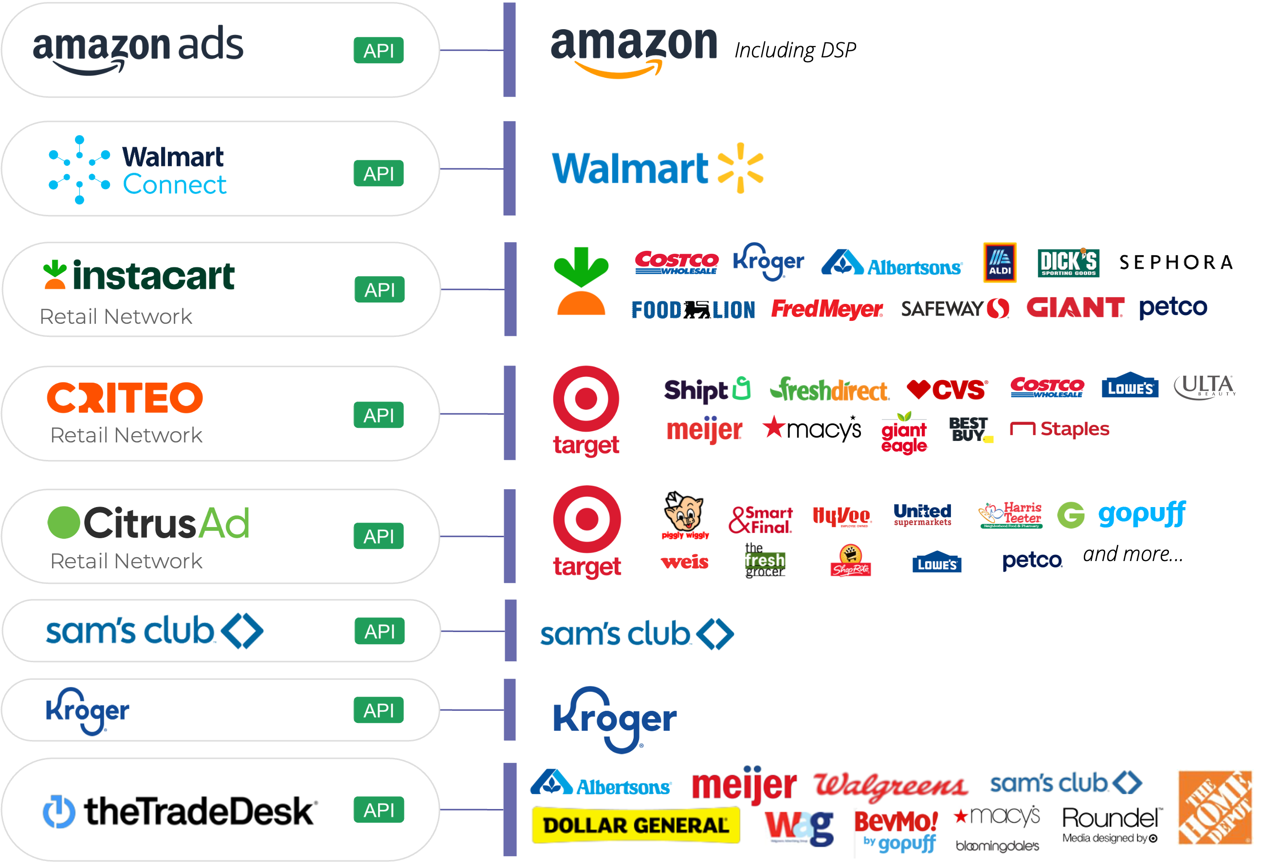 graph of all service logos